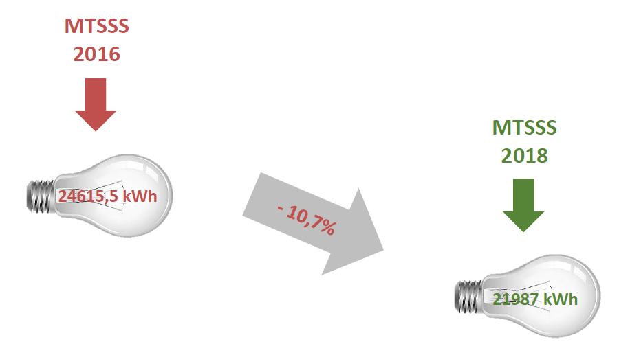 Indicadores de Sustentabilidade - Energia