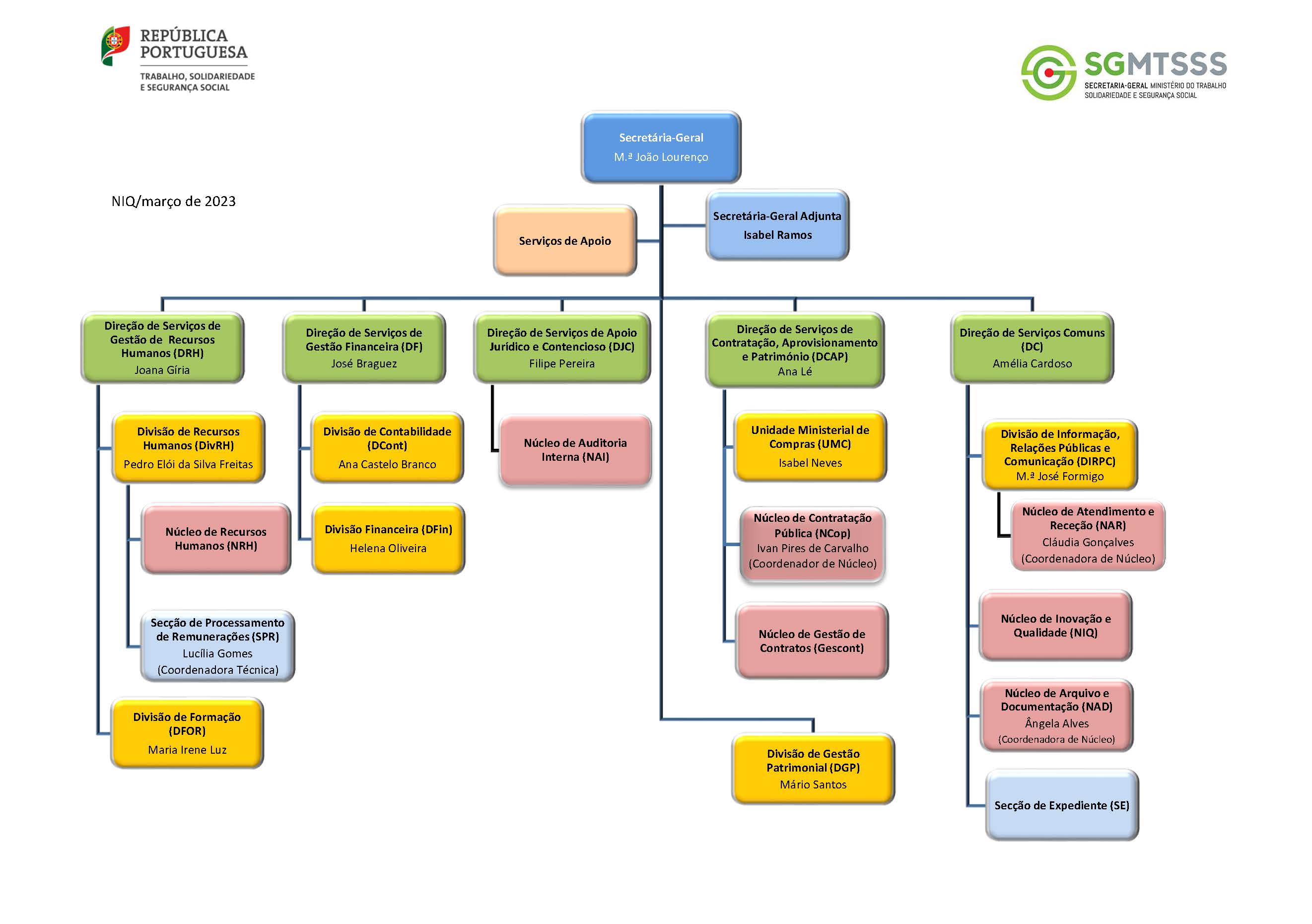 Estrutura Orgânica Secretaria Geral Do Mtsss 